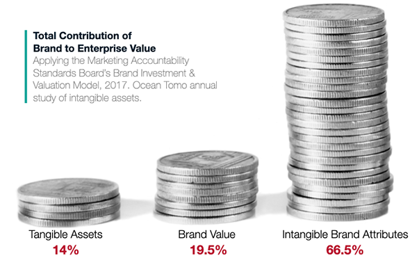 Intangible Value