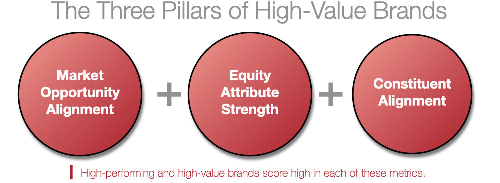 Pillars+of+High+Vlaue+Brands+Graohic